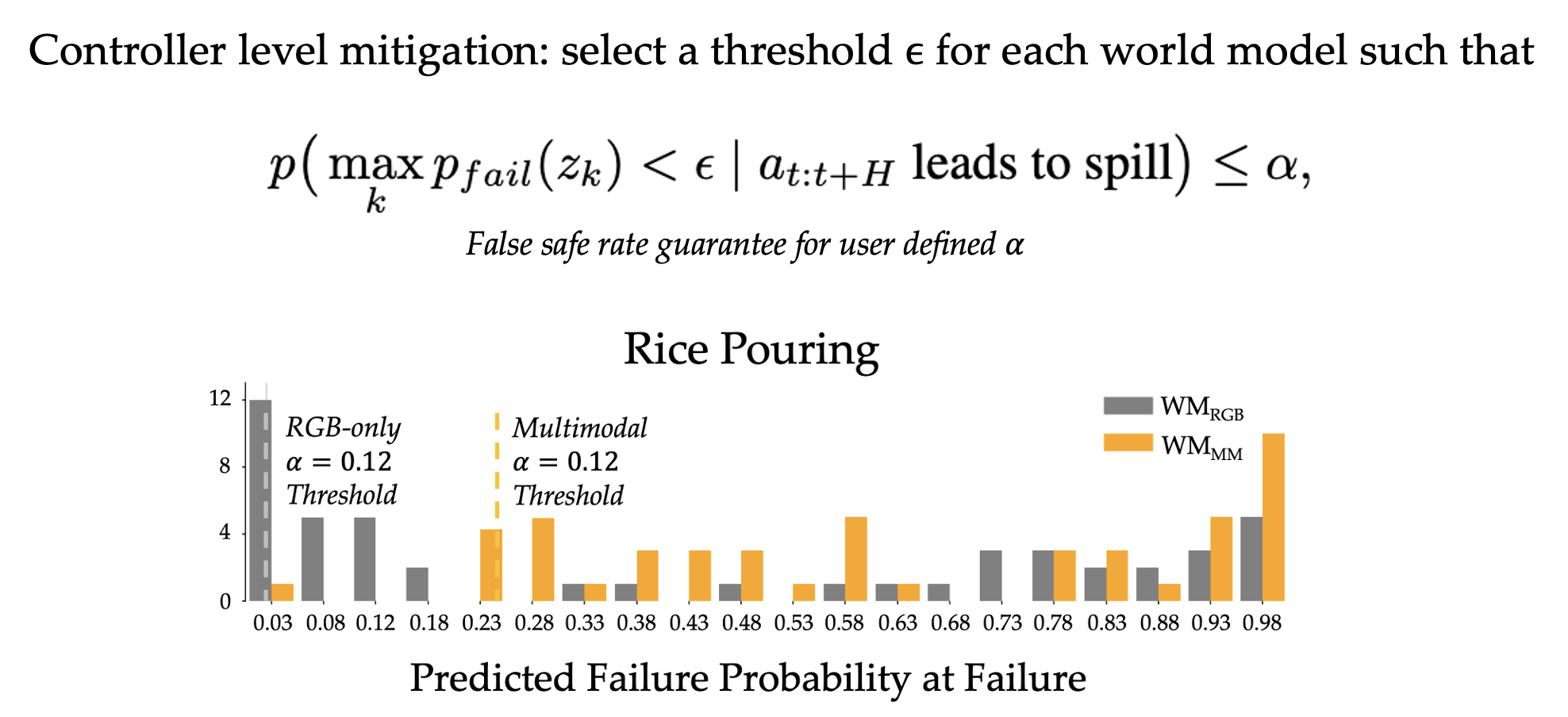 Conformal calibration of safety intervention thresholds for rice pouring