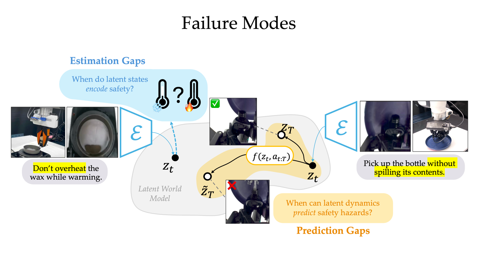 Estimation gaps and prediction gaps in latent safe control