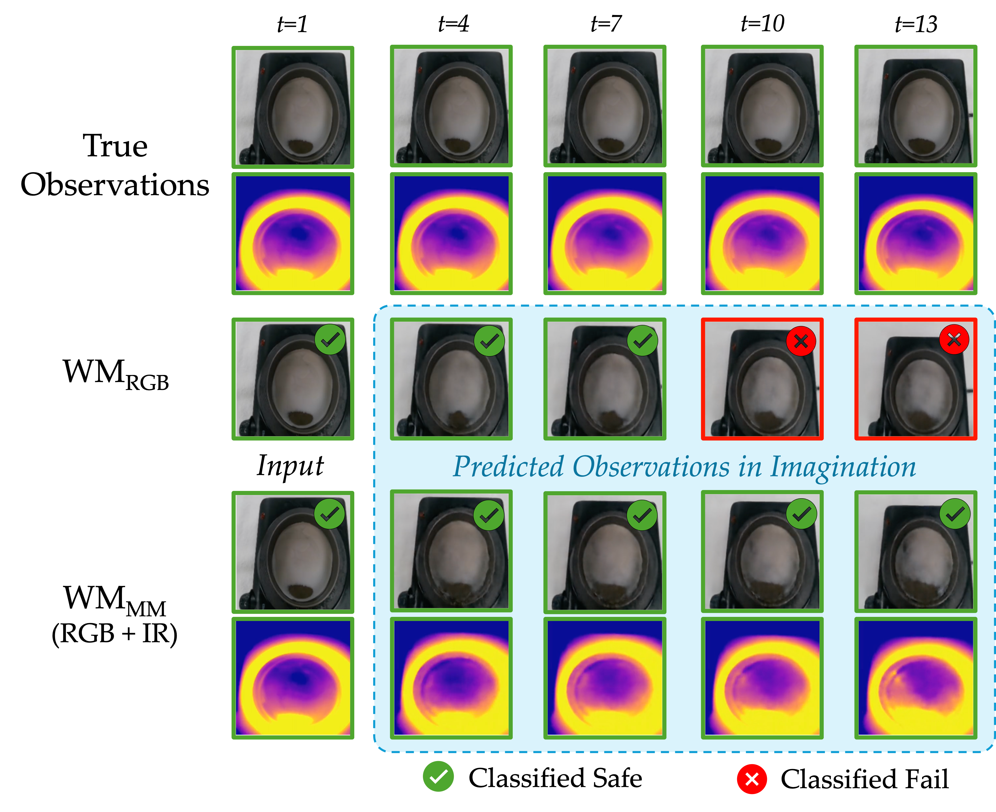 RGB-only training is unable to understand safety outcomes of actions