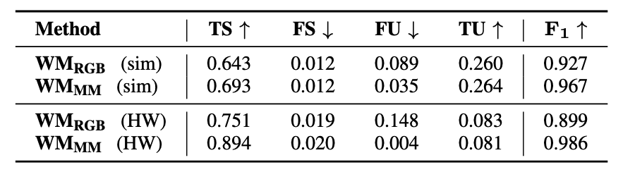 RGB-only training is unable to understand safety outcomes of actions