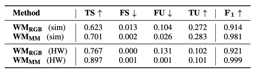 RGB-only training is unable to understand safety outcomes of actions