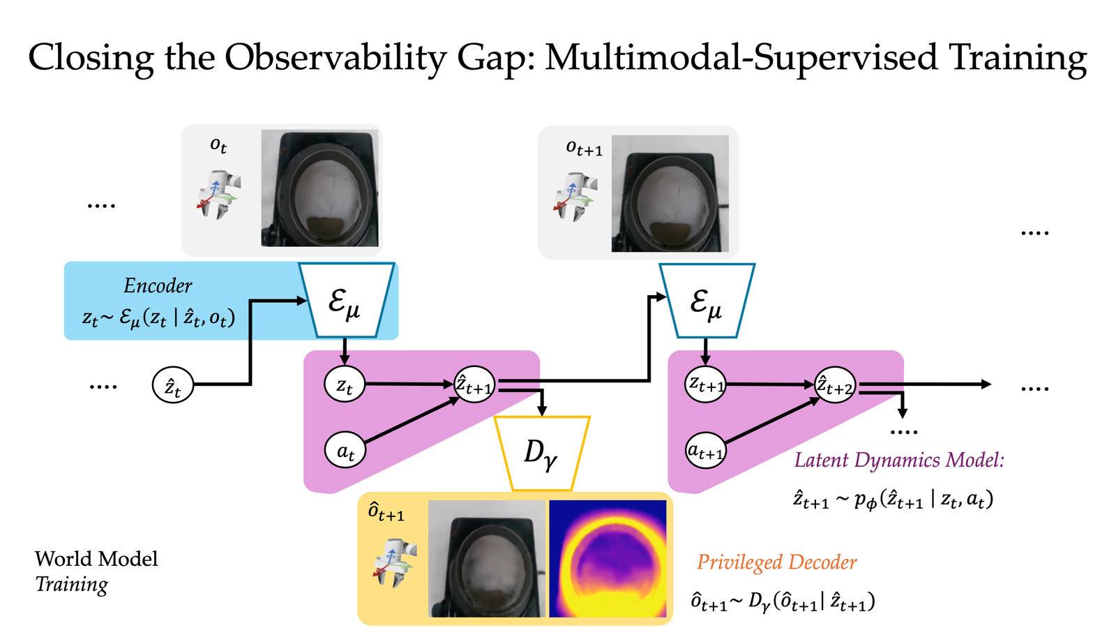 RGB-only training is unable to understand safety outcomes of actions