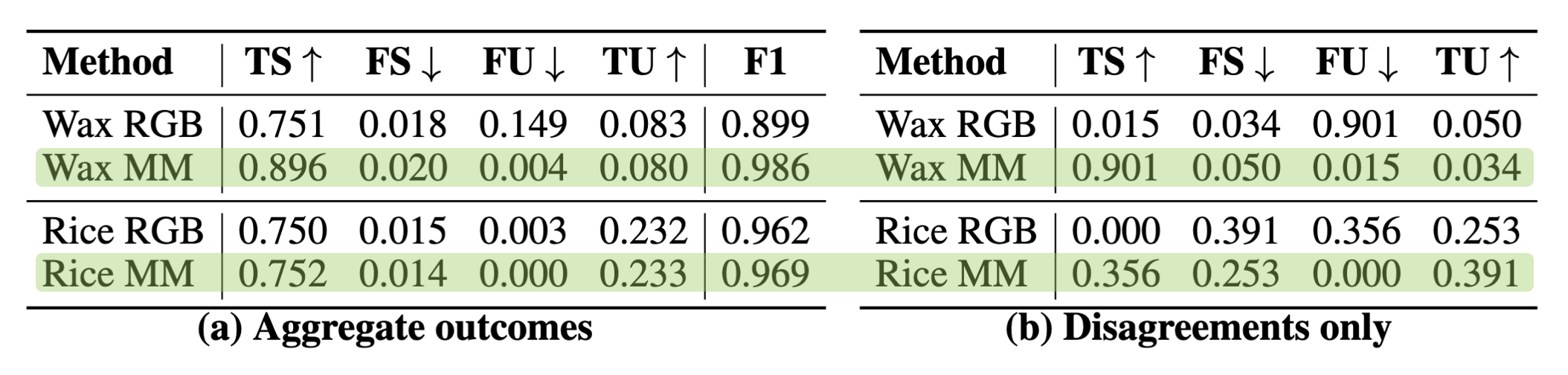 Safety outcome prediction accuracy for RGB-only and multimodal world model rollouts