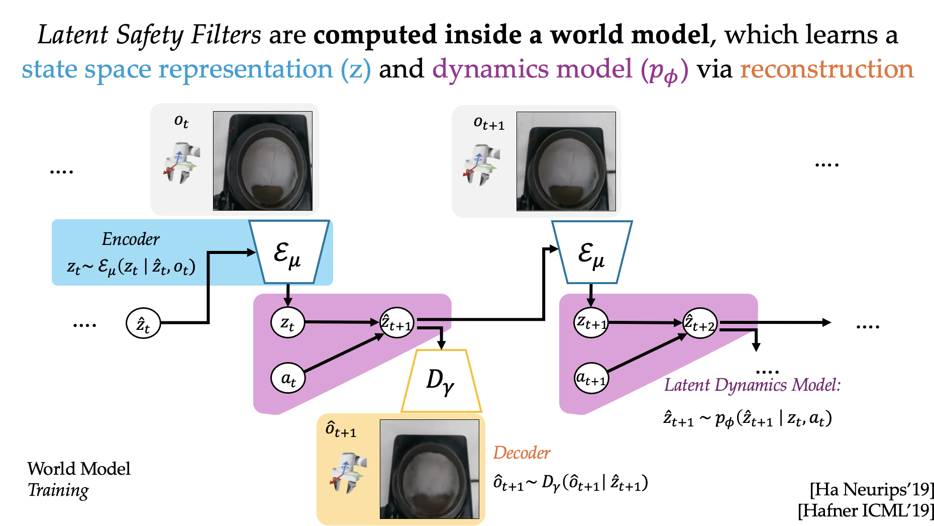 World Models shape latent states by reconstructing observations
